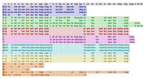 Pinyin chart